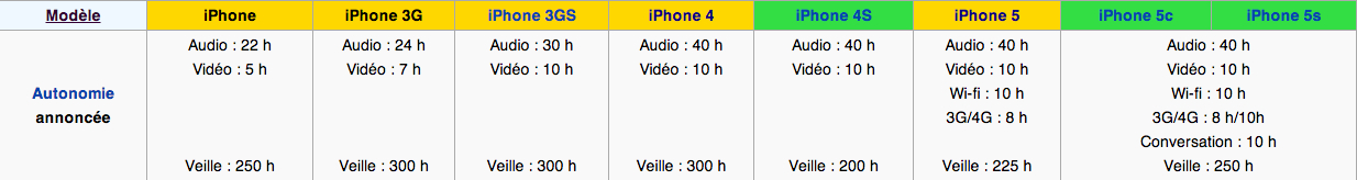 Autonomie batterie iPhone
